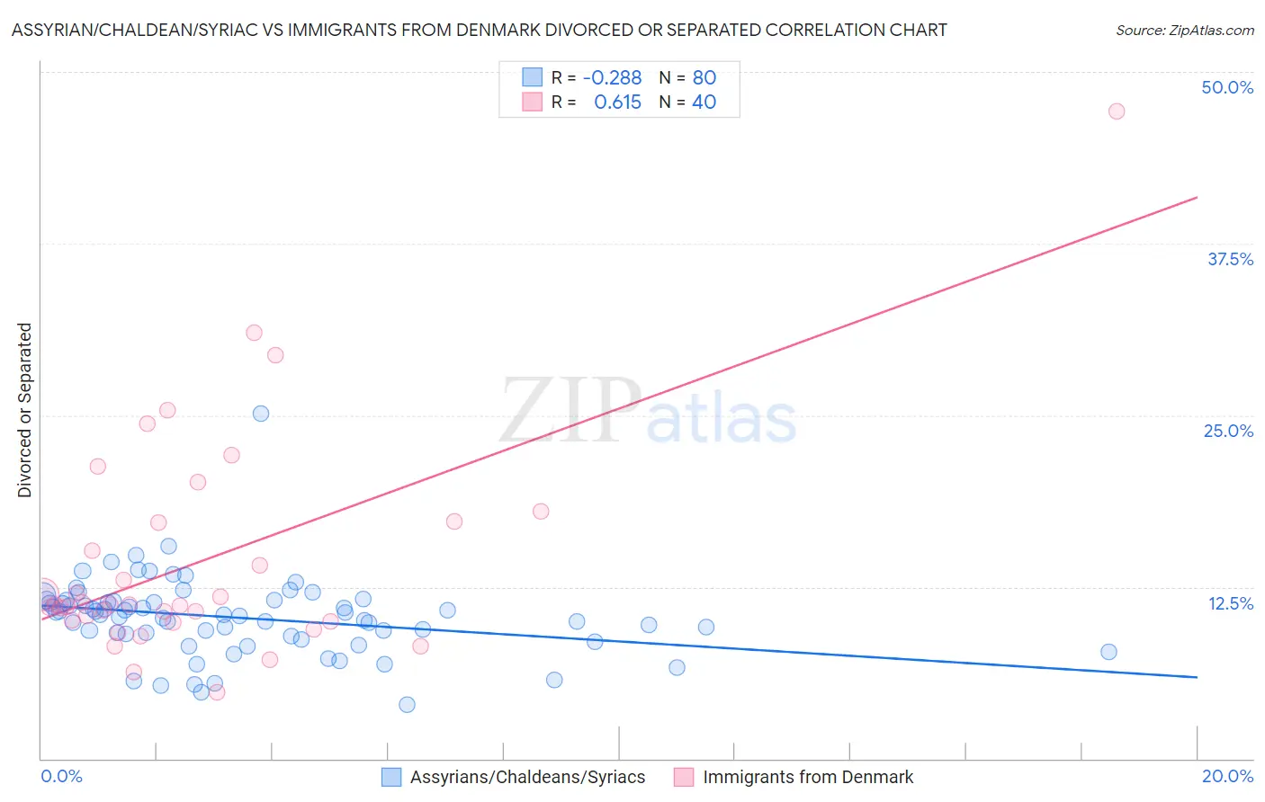 Assyrian/Chaldean/Syriac vs Immigrants from Denmark Divorced or Separated