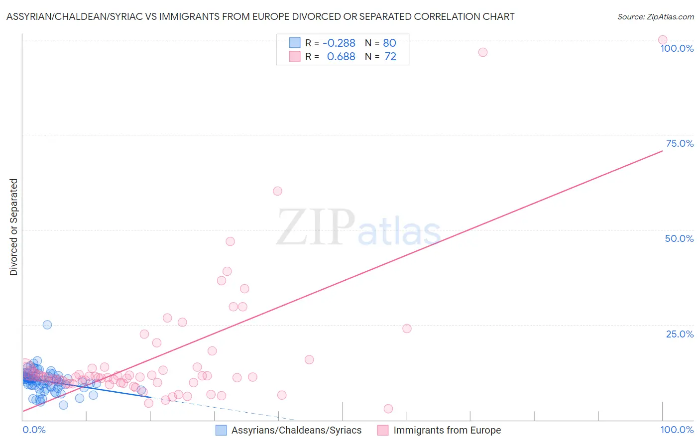 Assyrian/Chaldean/Syriac vs Immigrants from Europe Divorced or Separated