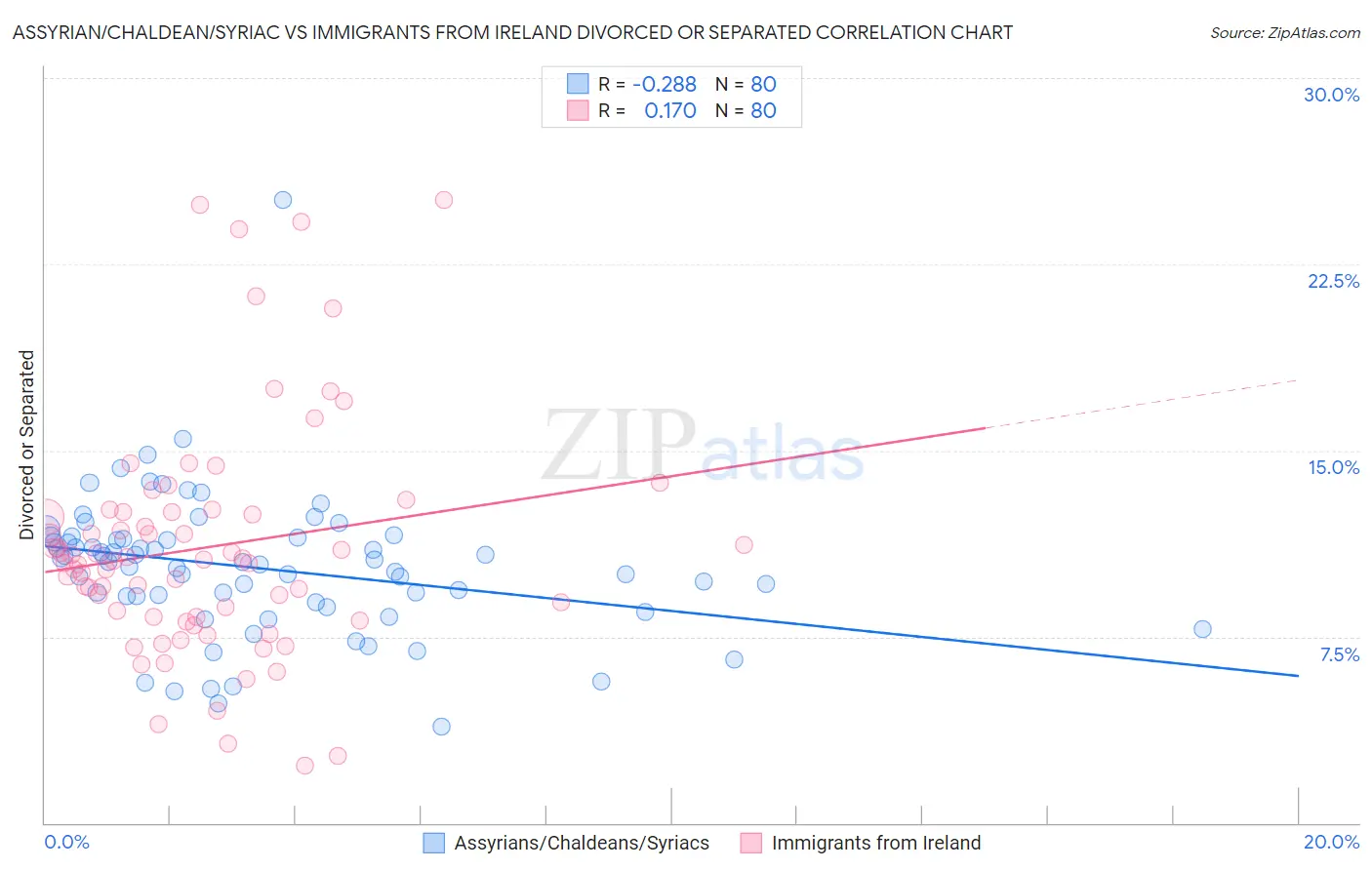 Assyrian/Chaldean/Syriac vs Immigrants from Ireland Divorced or Separated