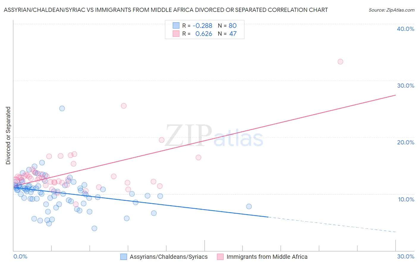 Assyrian/Chaldean/Syriac vs Immigrants from Middle Africa Divorced or Separated