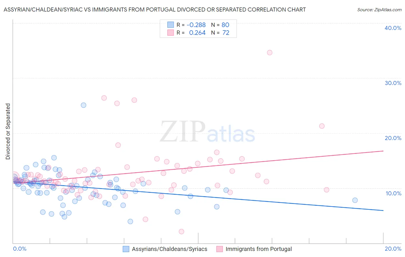 Assyrian/Chaldean/Syriac vs Immigrants from Portugal Divorced or Separated