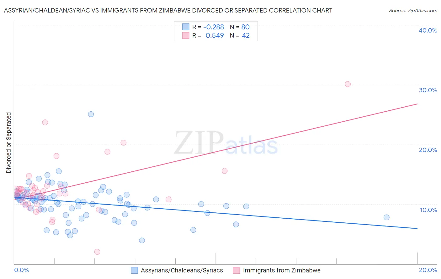 Assyrian/Chaldean/Syriac vs Immigrants from Zimbabwe Divorced or Separated