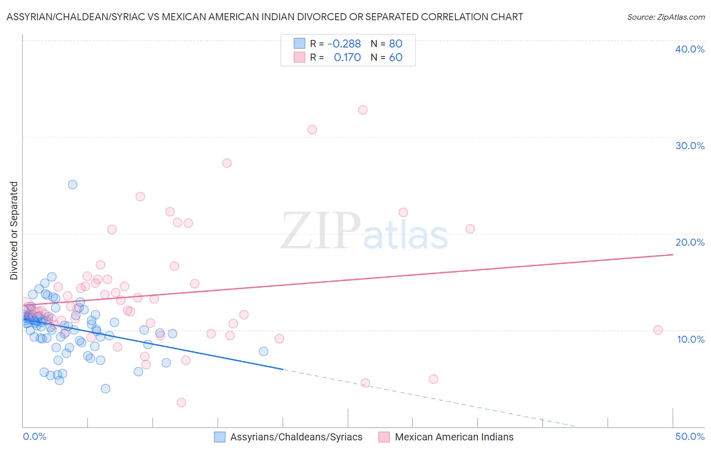 Assyrian/Chaldean/Syriac vs Mexican American Indian Divorced or Separated