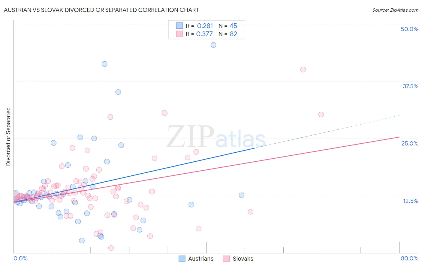 Austrian vs Slovak Divorced or Separated