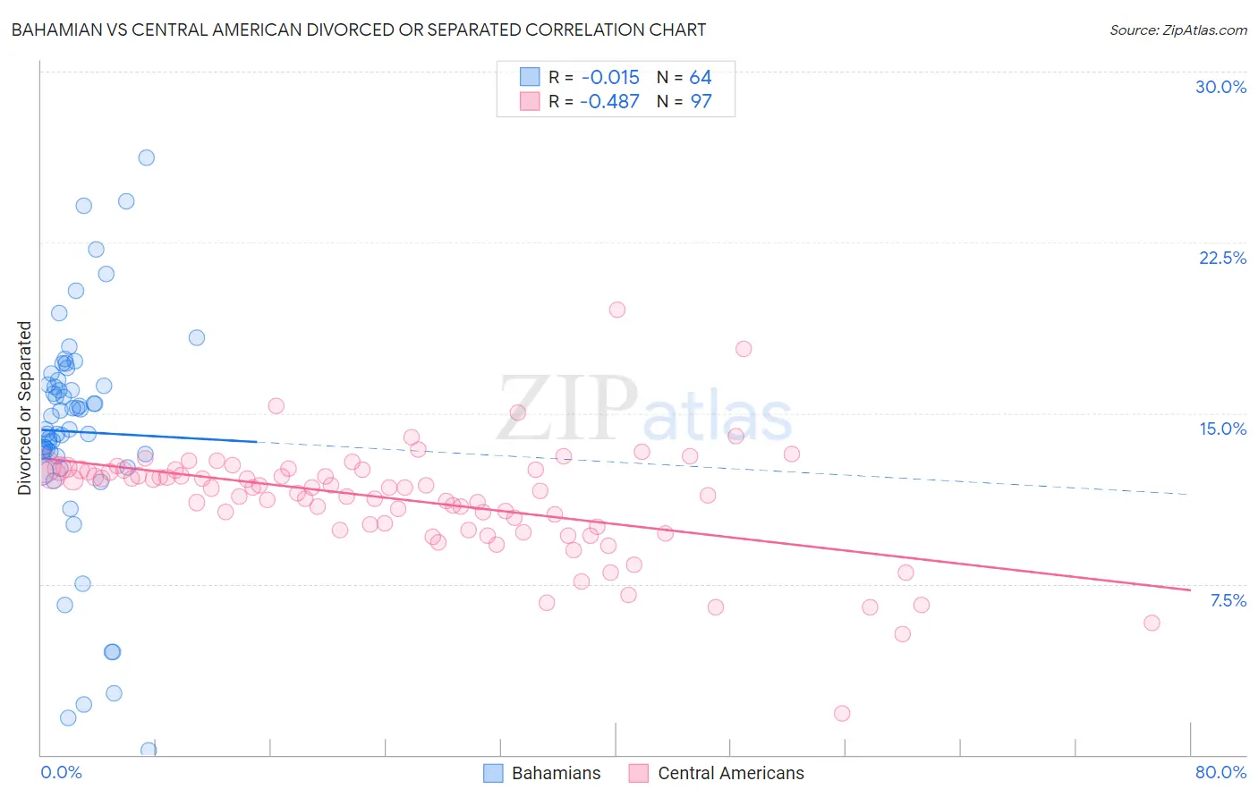 Bahamian vs Central American Divorced or Separated