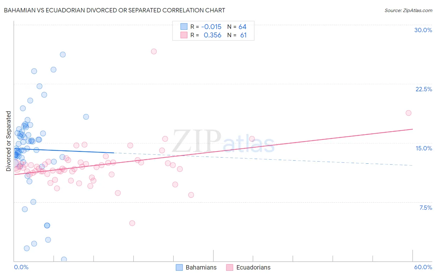 Bahamian vs Ecuadorian Divorced or Separated