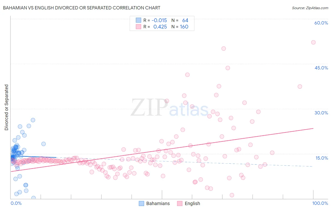 Bahamian vs English Divorced or Separated