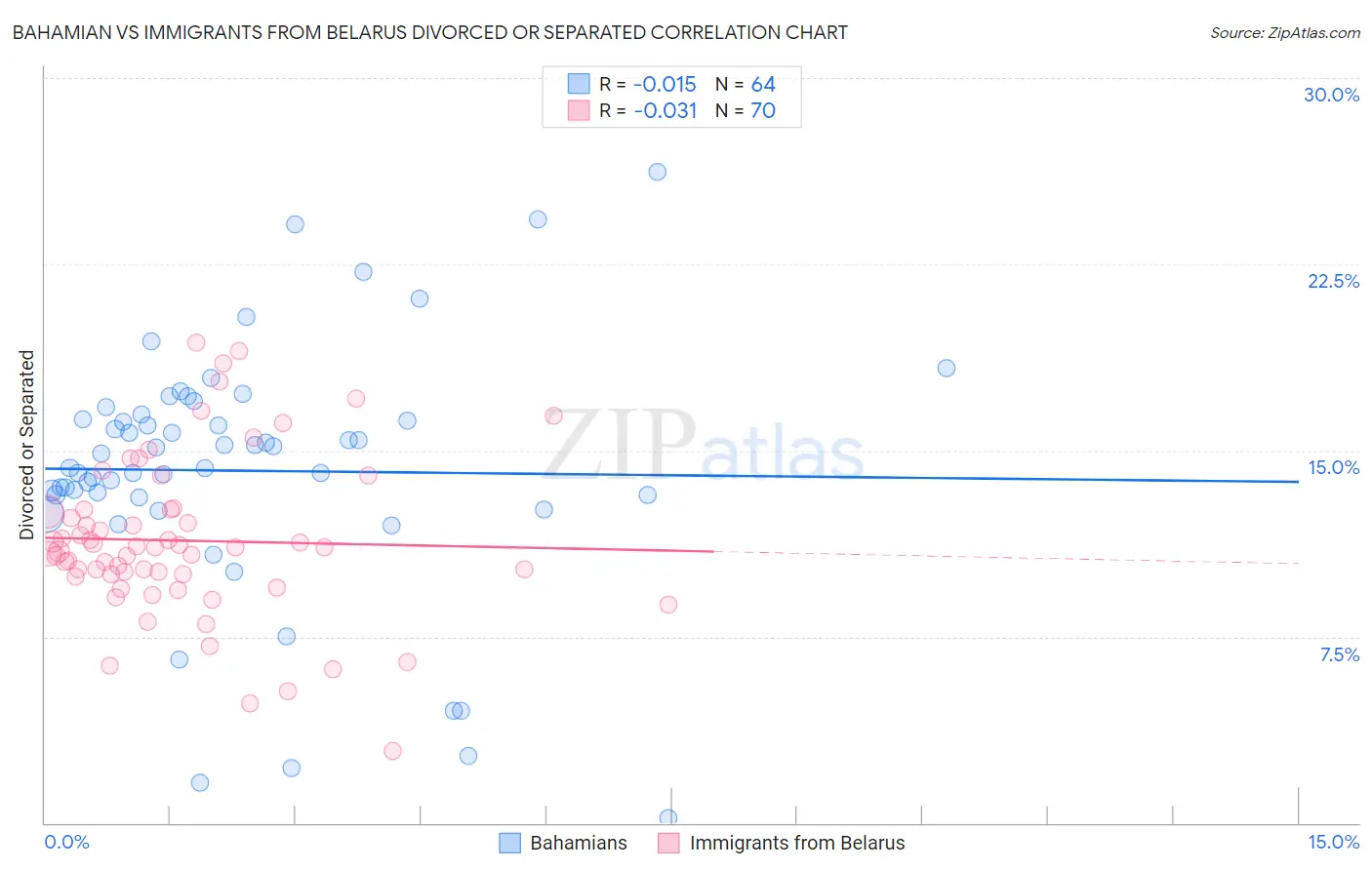 Bahamian vs Immigrants from Belarus Divorced or Separated