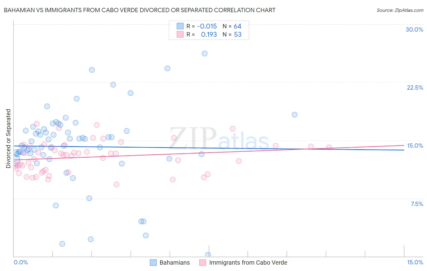 Bahamian vs Immigrants from Cabo Verde Divorced or Separated