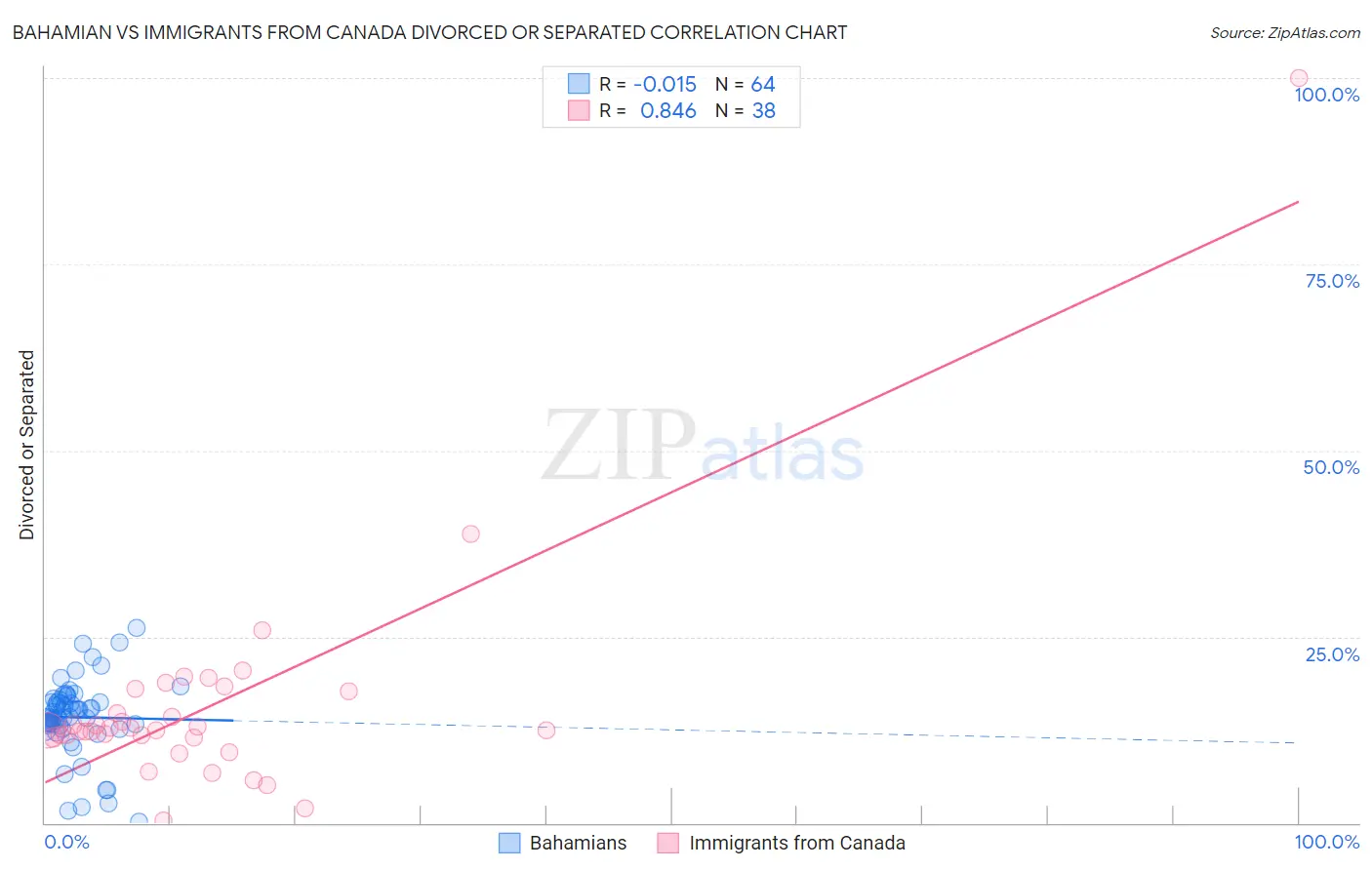 Bahamian vs Immigrants from Canada Divorced or Separated