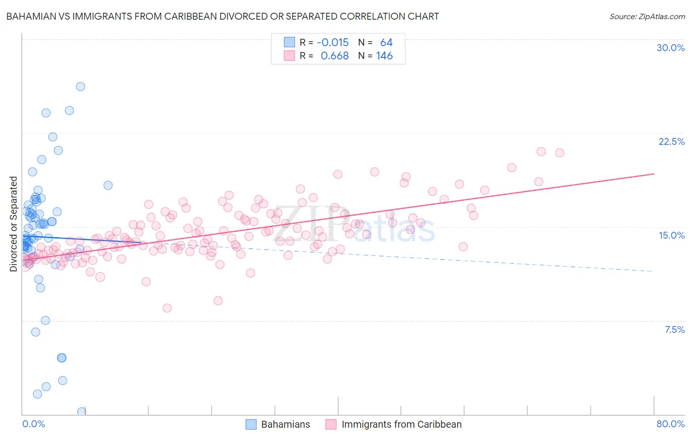 Bahamian vs Immigrants from Caribbean Divorced or Separated