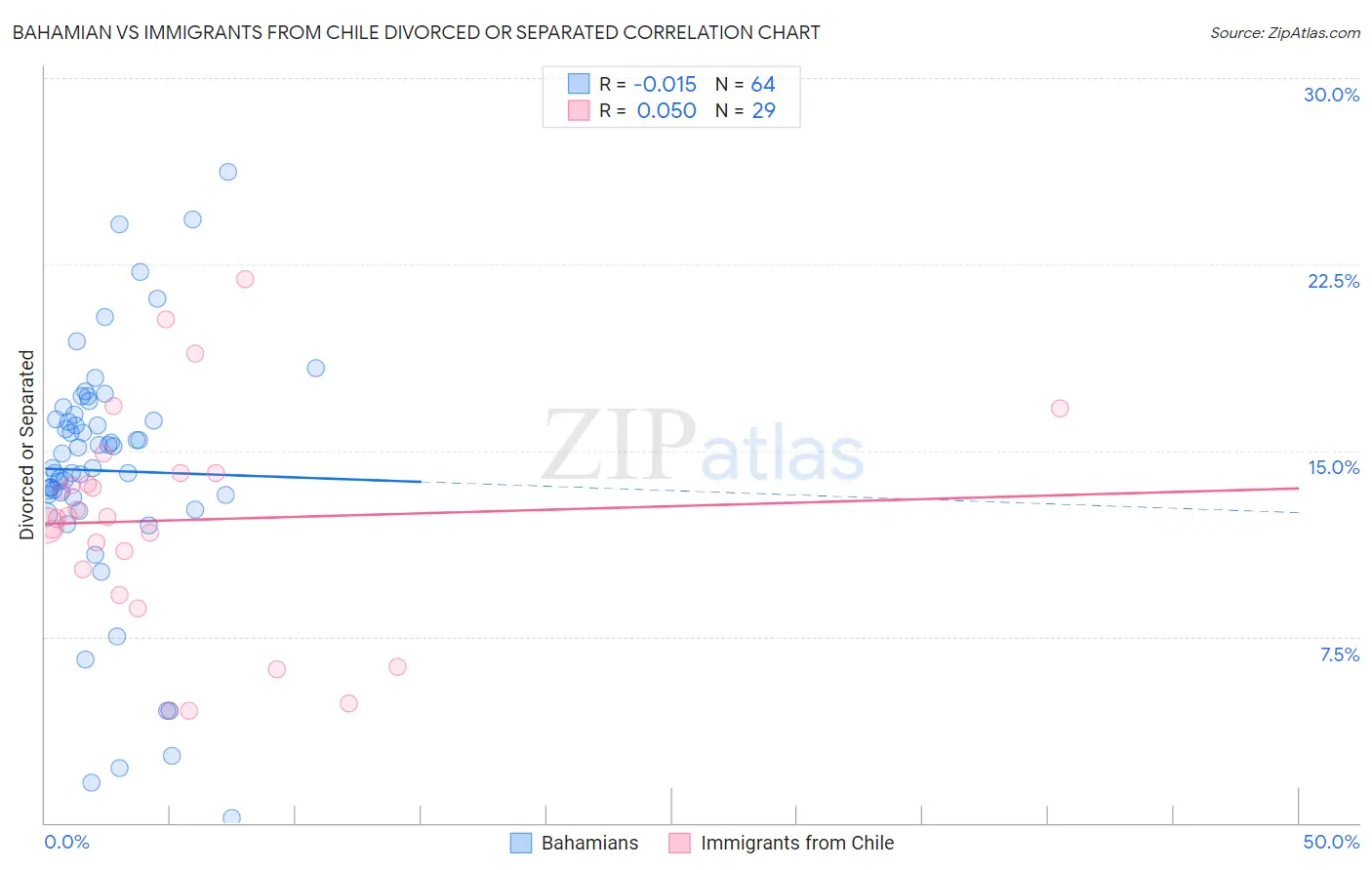 Bahamian vs Immigrants from Chile Divorced or Separated