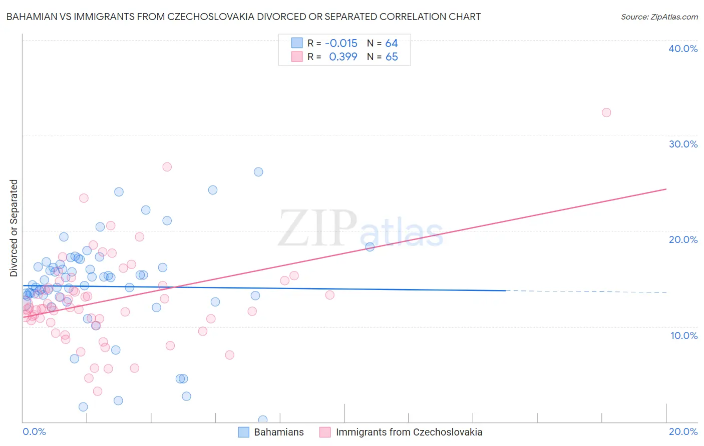 Bahamian vs Immigrants from Czechoslovakia Divorced or Separated