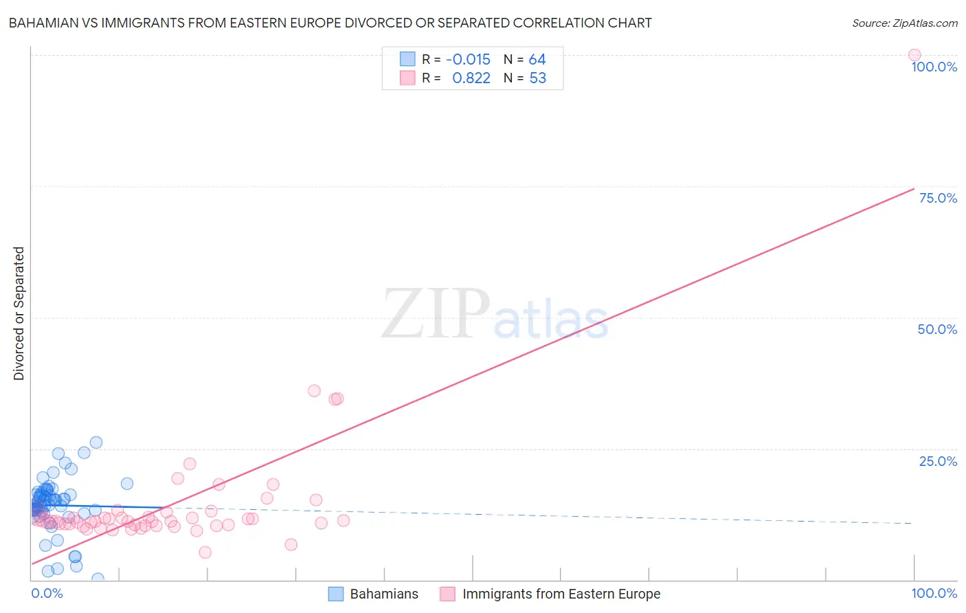 Bahamian vs Immigrants from Eastern Europe Divorced or Separated