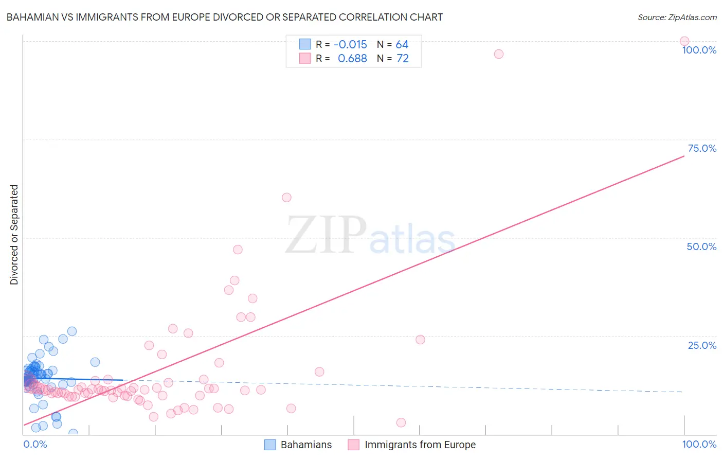 Bahamian vs Immigrants from Europe Divorced or Separated