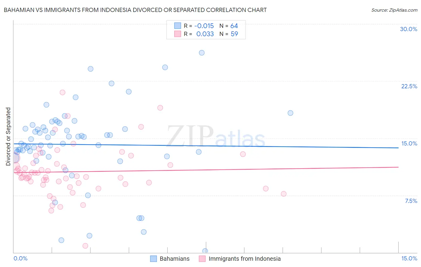 Bahamian vs Immigrants from Indonesia Divorced or Separated