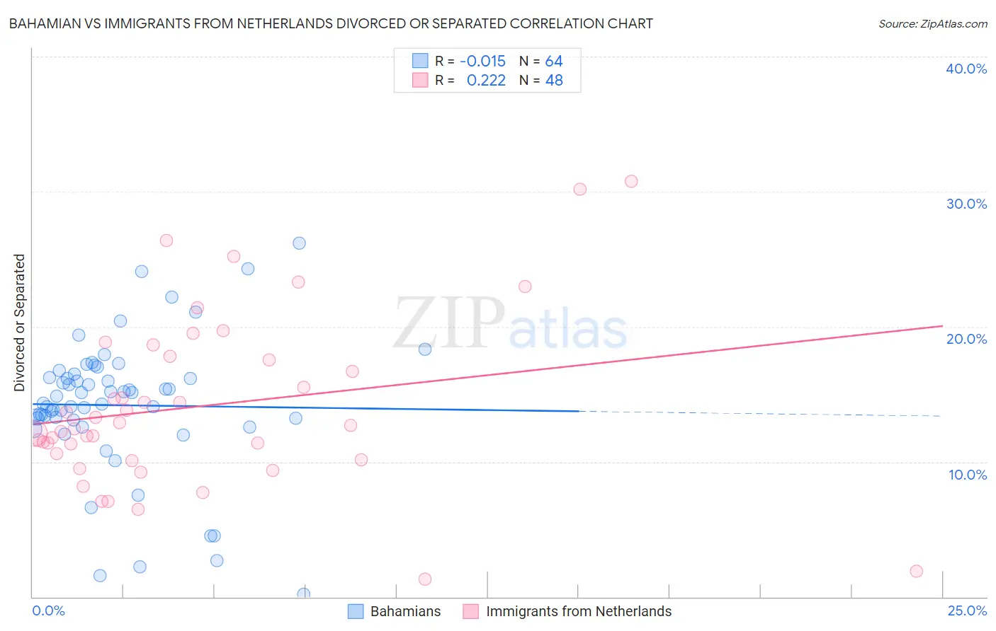 Bahamian vs Immigrants from Netherlands Divorced or Separated