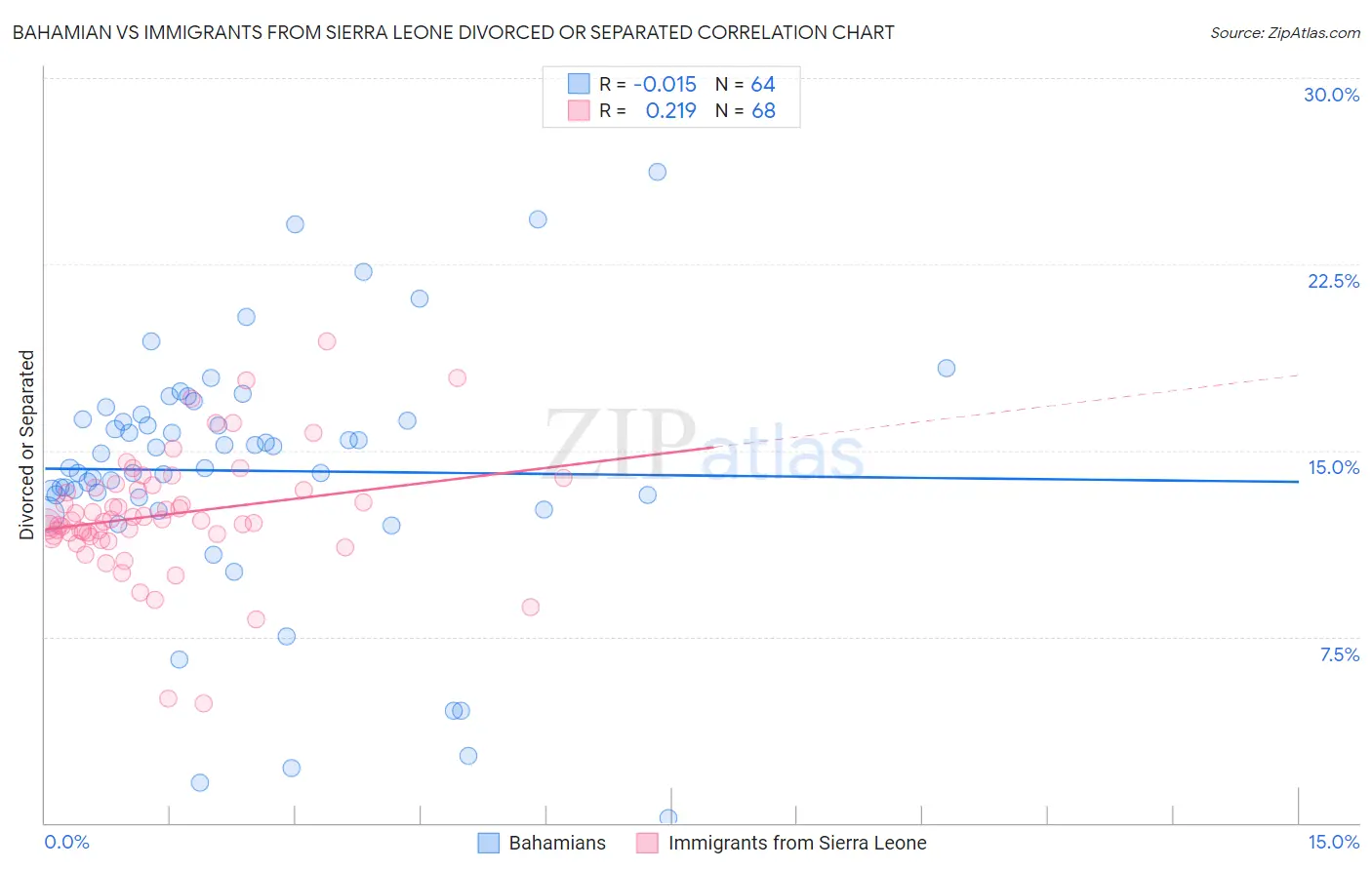 Bahamian vs Immigrants from Sierra Leone Divorced or Separated