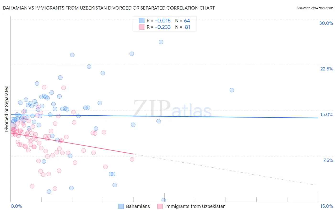 Bahamian vs Immigrants from Uzbekistan Divorced or Separated