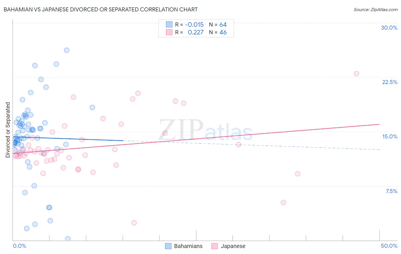 Bahamian vs Japanese Divorced or Separated