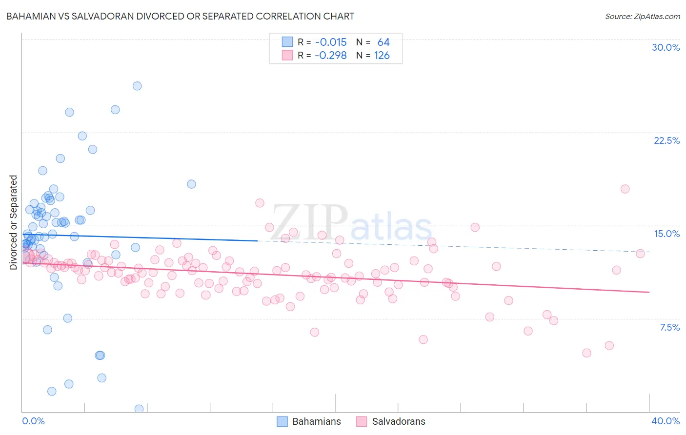 Bahamian vs Salvadoran Divorced or Separated