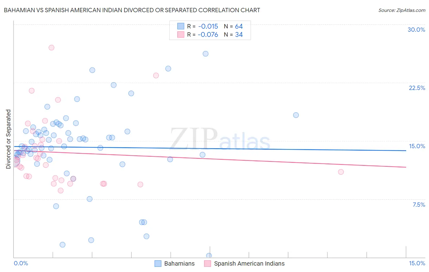 Bahamian vs Spanish American Indian Divorced or Separated