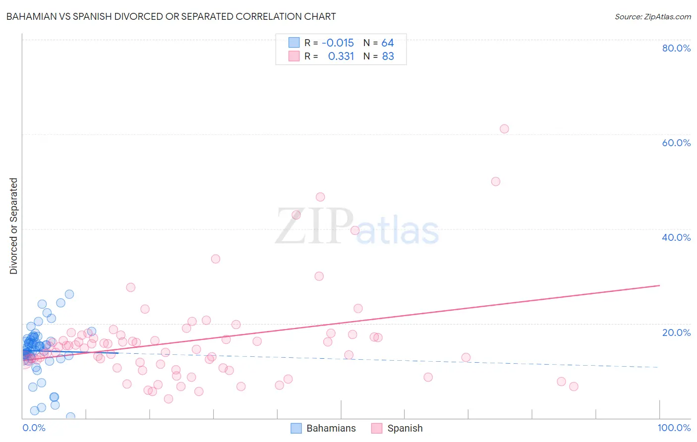 Bahamian vs Spanish Divorced or Separated