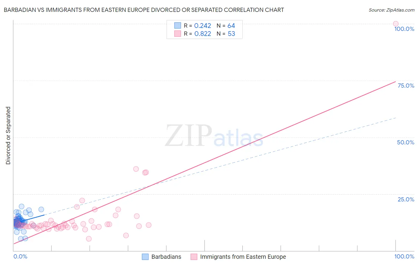 Barbadian vs Immigrants from Eastern Europe Divorced or Separated