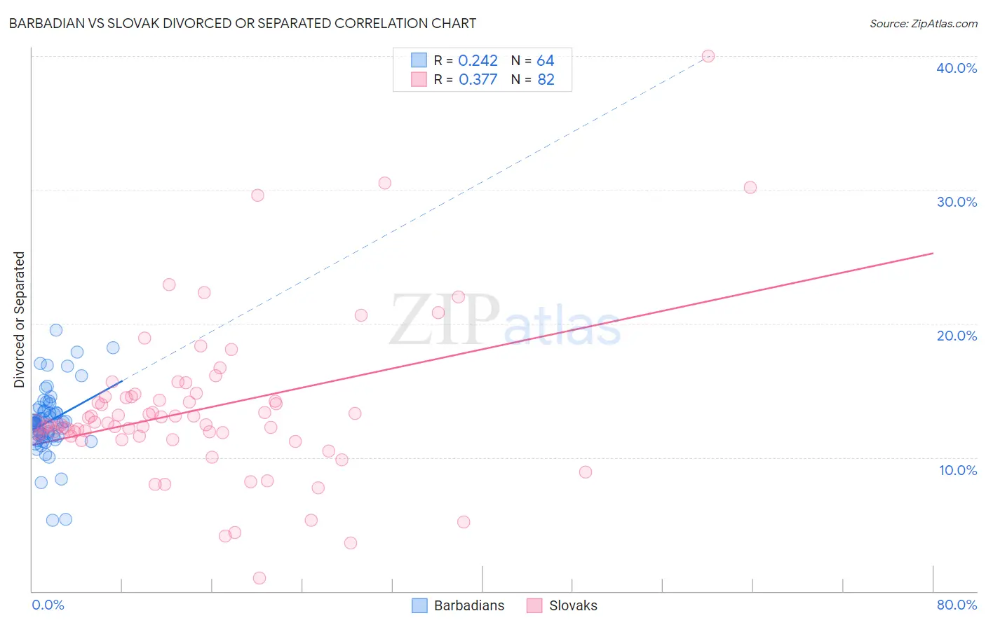 Barbadian vs Slovak Divorced or Separated