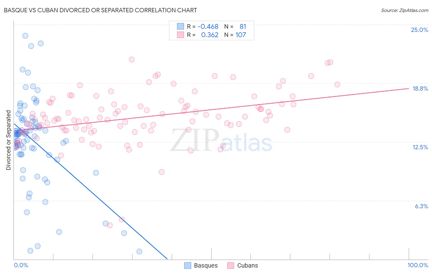 Basque vs Cuban Divorced or Separated