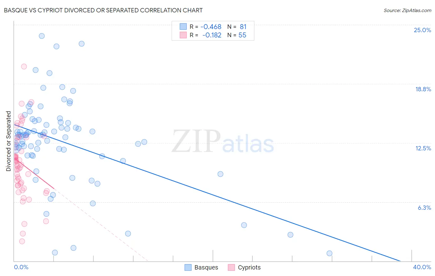 Basque vs Cypriot Divorced or Separated