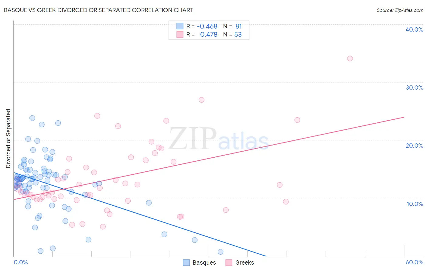 Basque vs Greek Divorced or Separated