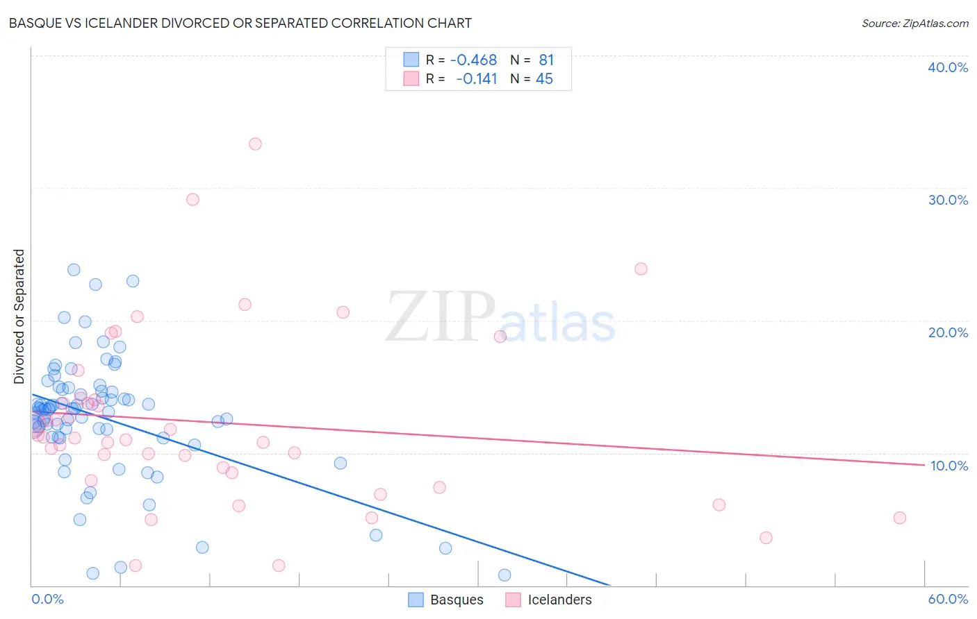 Basque vs Icelander Divorced or Separated