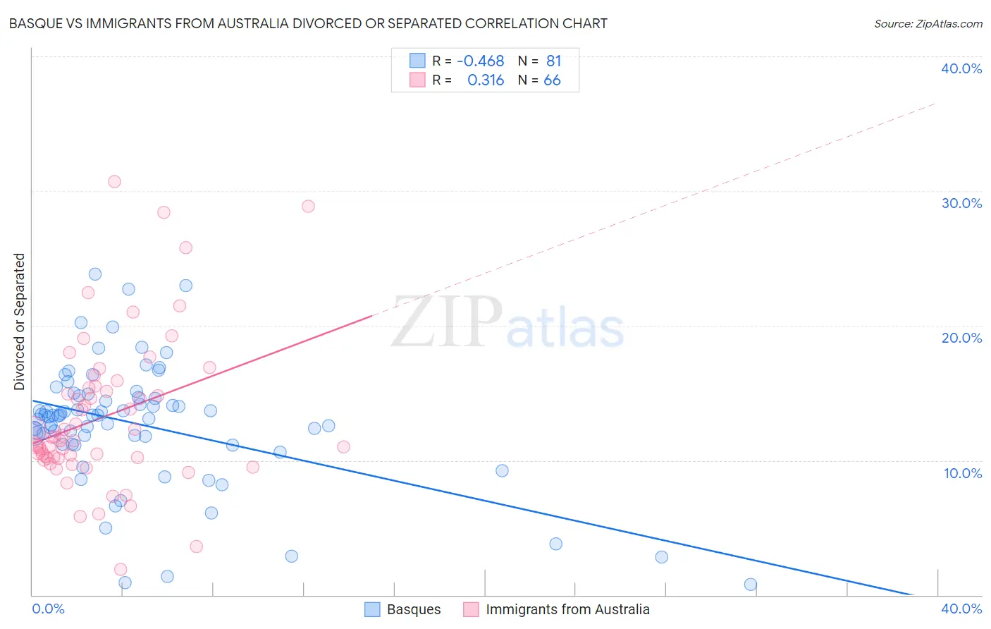 Basque vs Immigrants from Australia Divorced or Separated