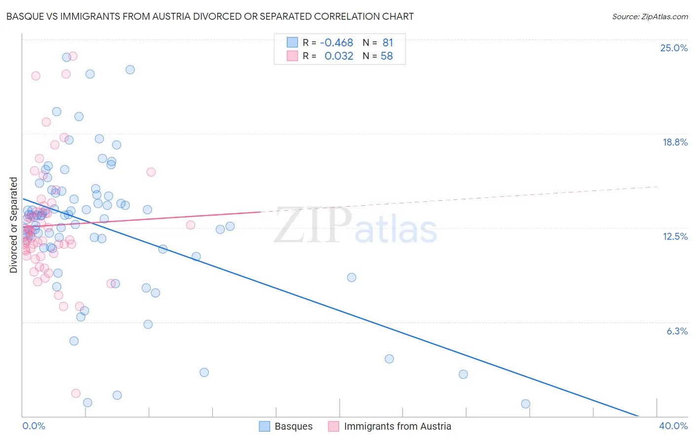 Basque vs Immigrants from Austria Divorced or Separated