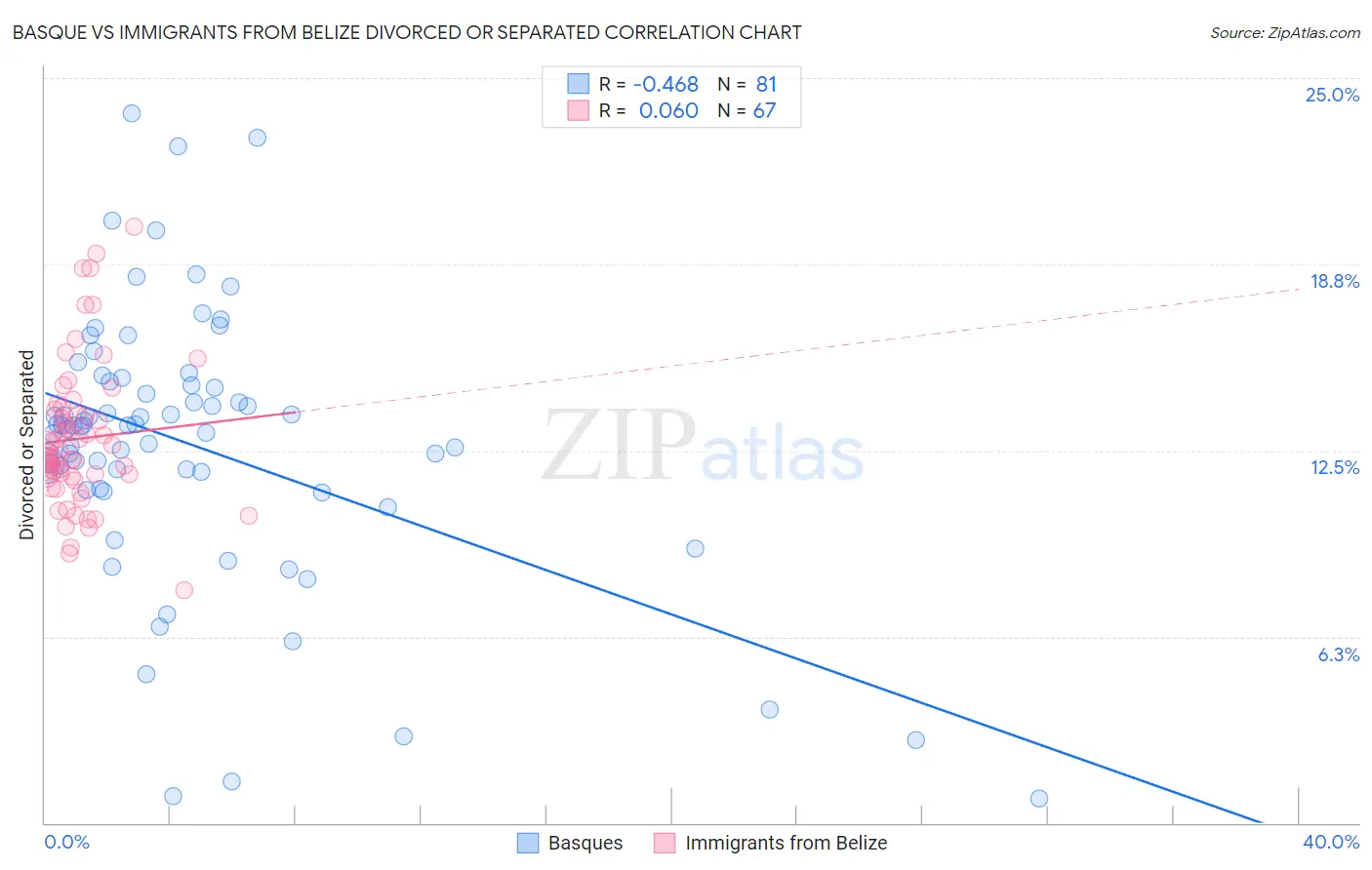 Basque vs Immigrants from Belize Divorced or Separated