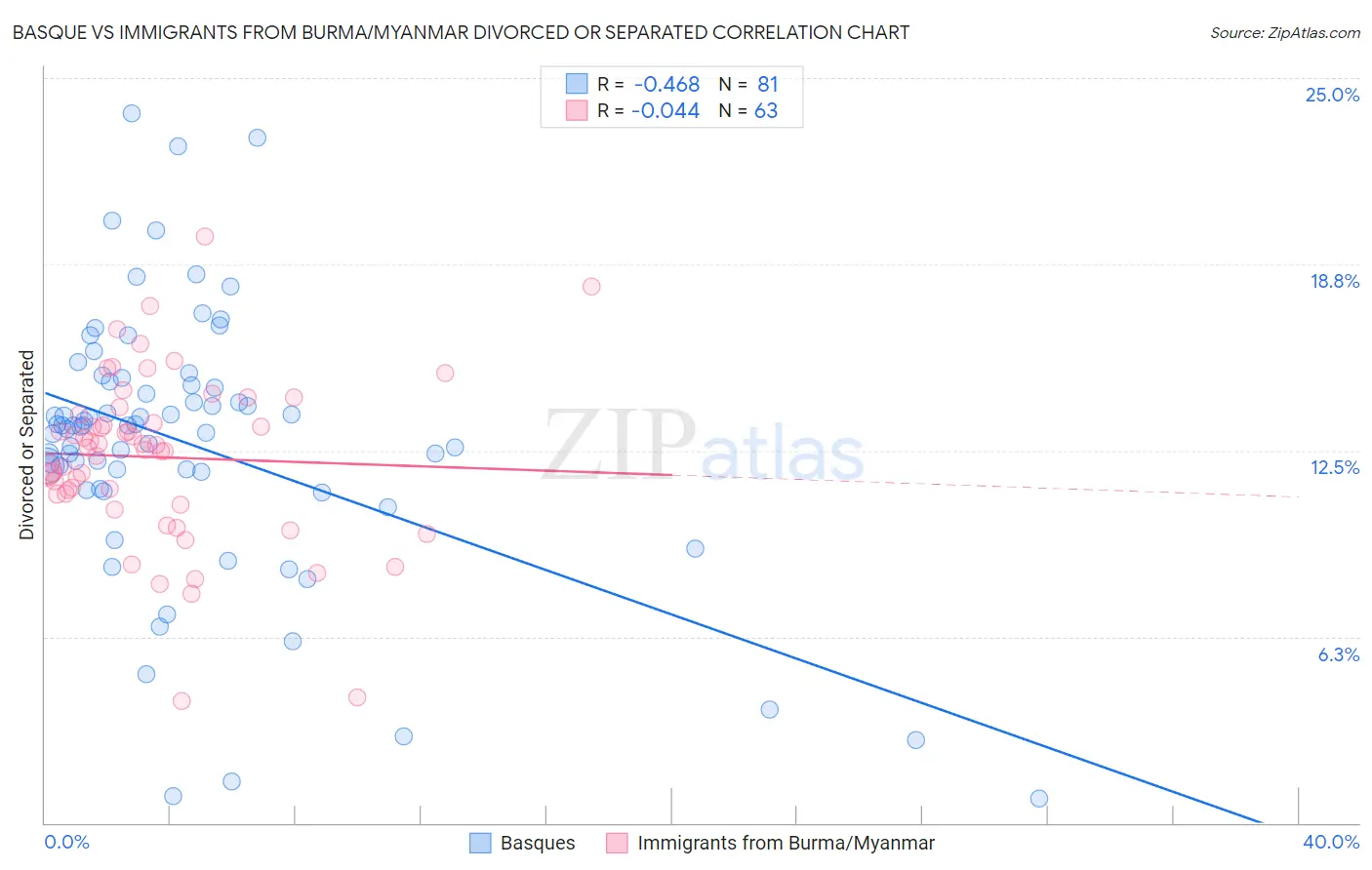 Basque vs Immigrants from Burma/Myanmar Divorced or Separated