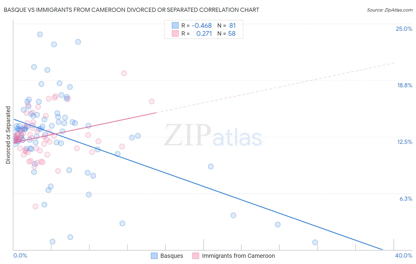 Basque vs Immigrants from Cameroon Divorced or Separated