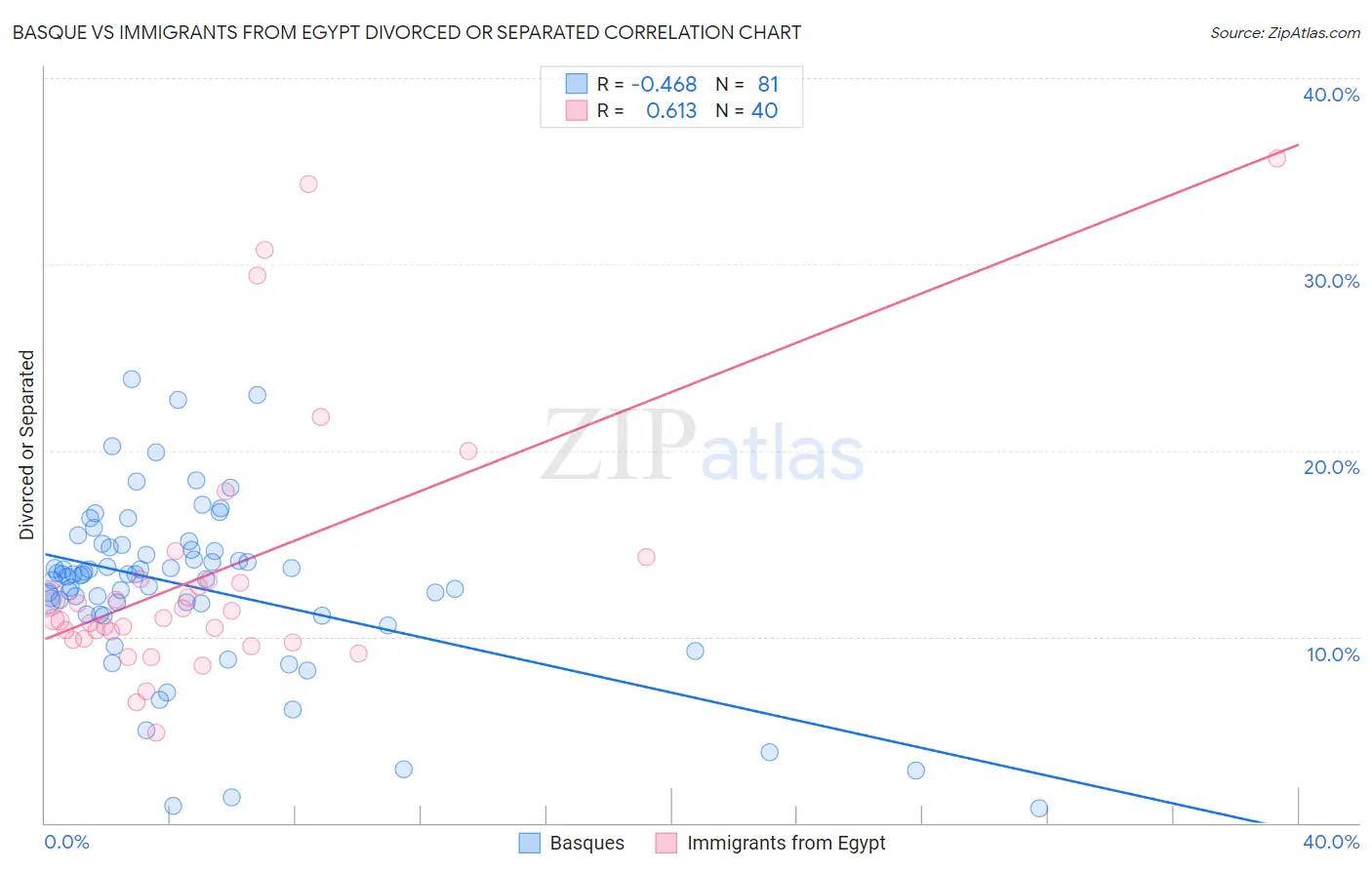 Basque vs Immigrants from Egypt Divorced or Separated