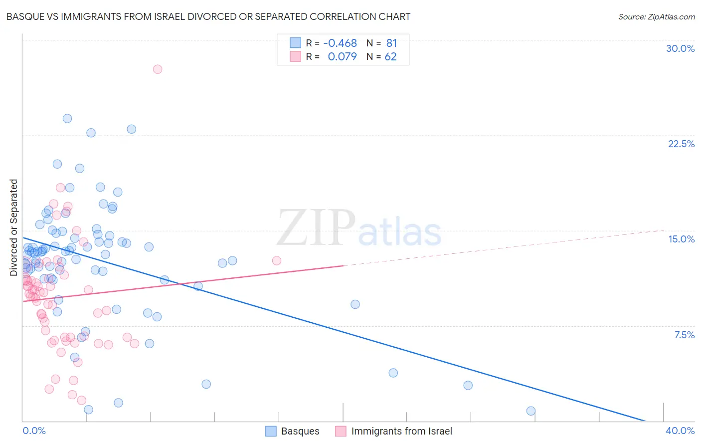 Basque vs Immigrants from Israel Divorced or Separated