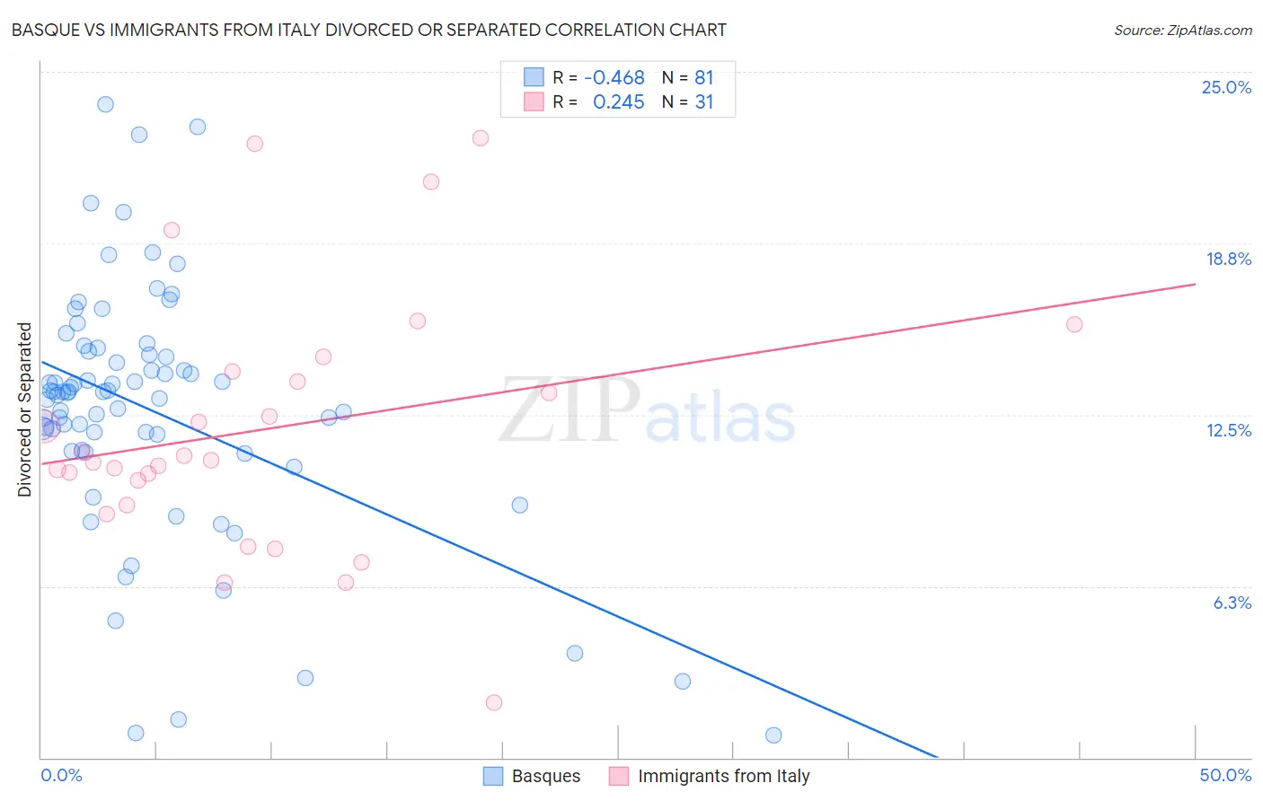 Basque vs Immigrants from Italy Divorced or Separated