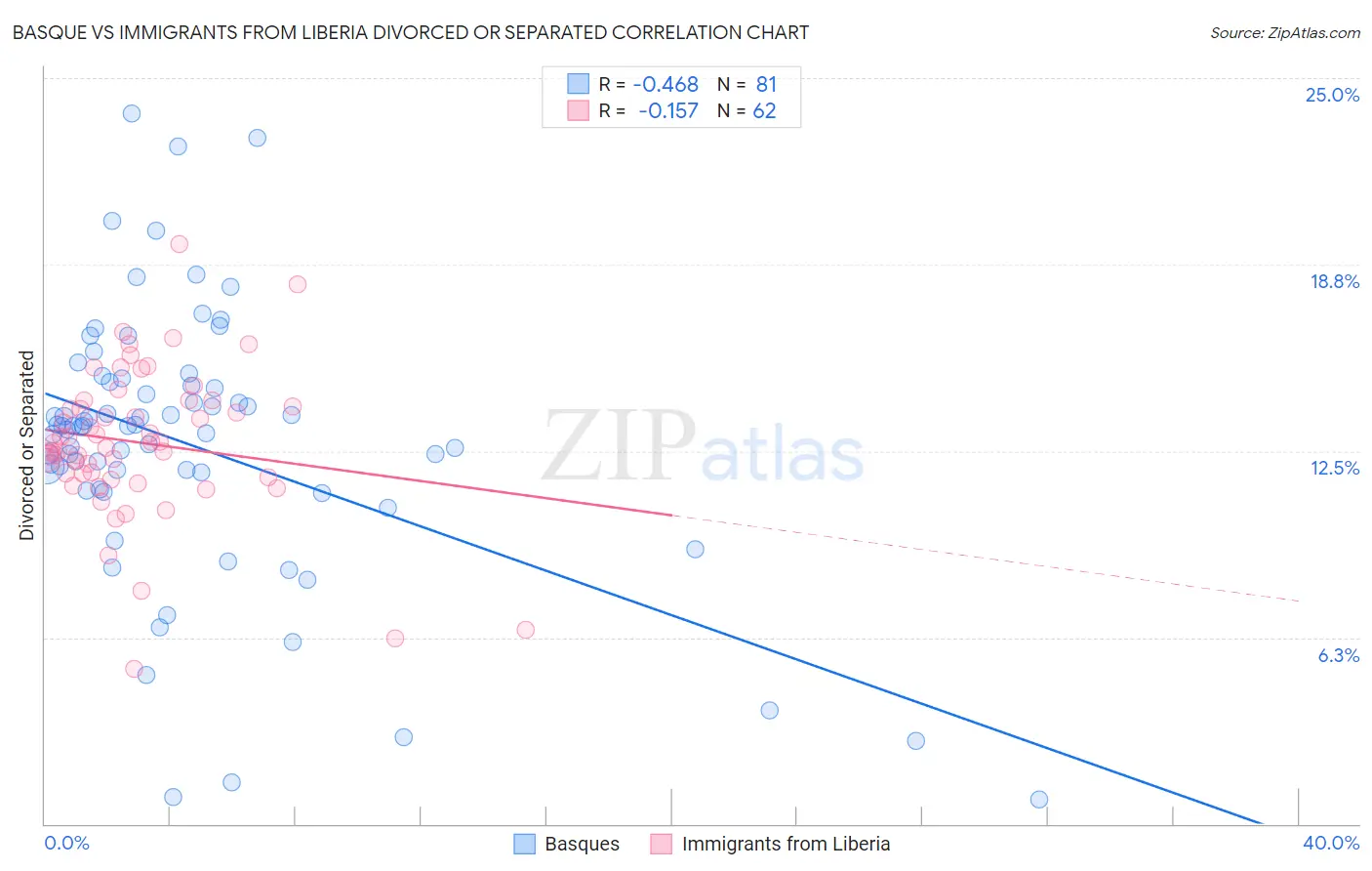 Basque vs Immigrants from Liberia Divorced or Separated