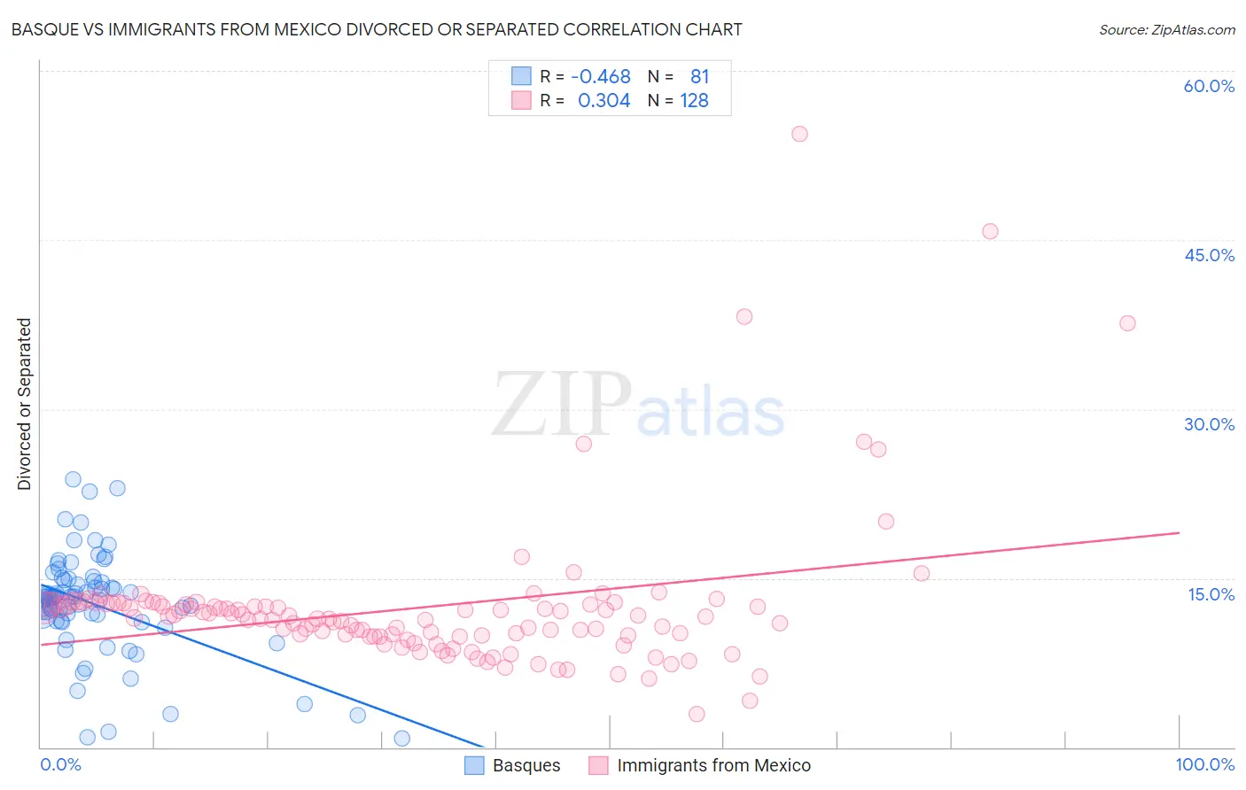 Basque vs Immigrants from Mexico Divorced or Separated