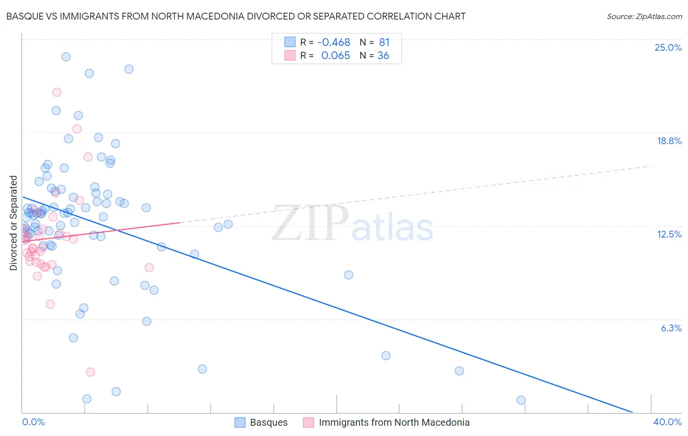 Basque vs Immigrants from North Macedonia Divorced or Separated