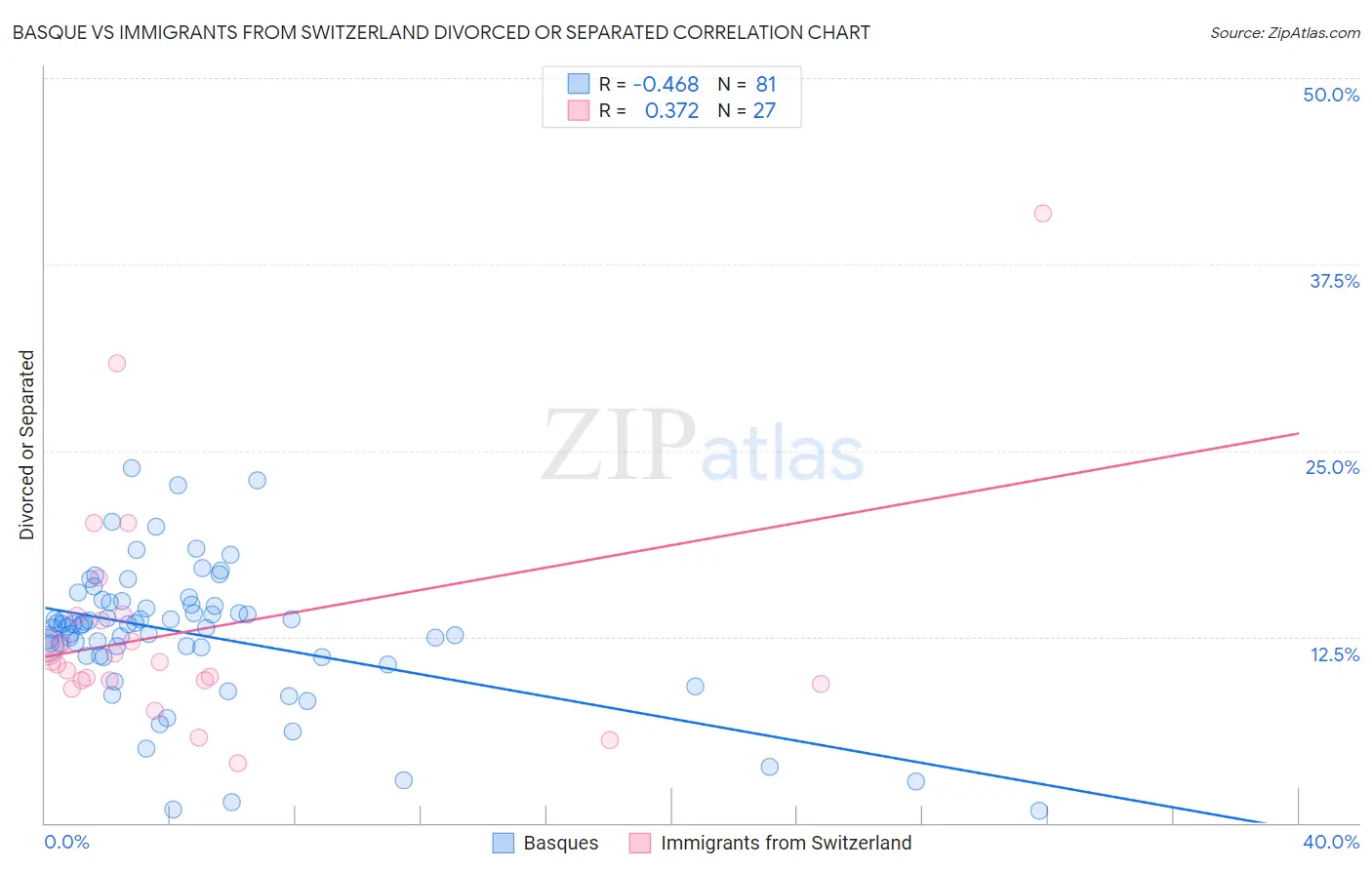 Basque vs Immigrants from Switzerland Divorced or Separated