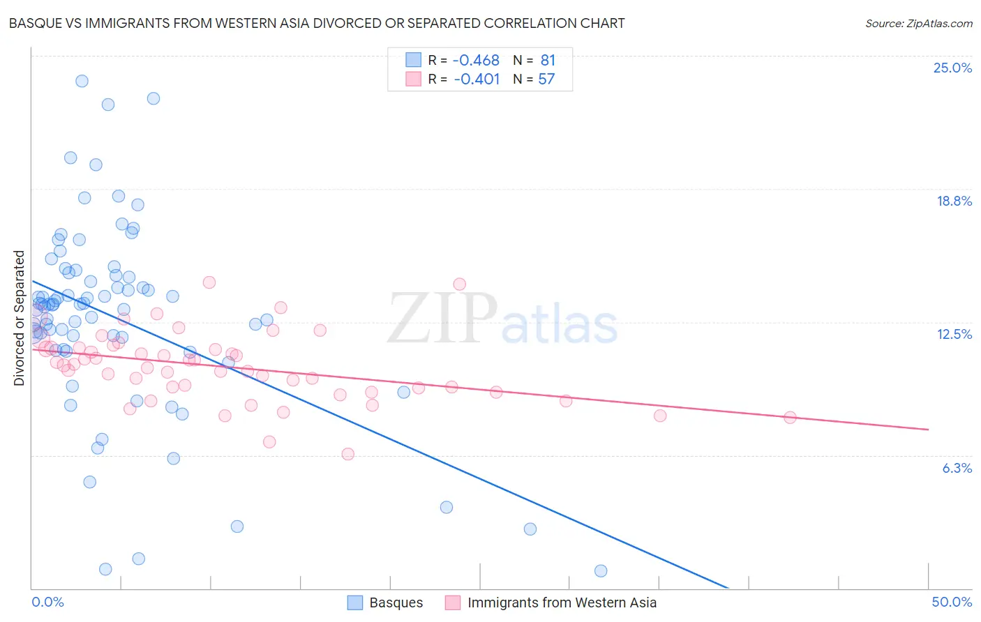 Basque vs Immigrants from Western Asia Divorced or Separated