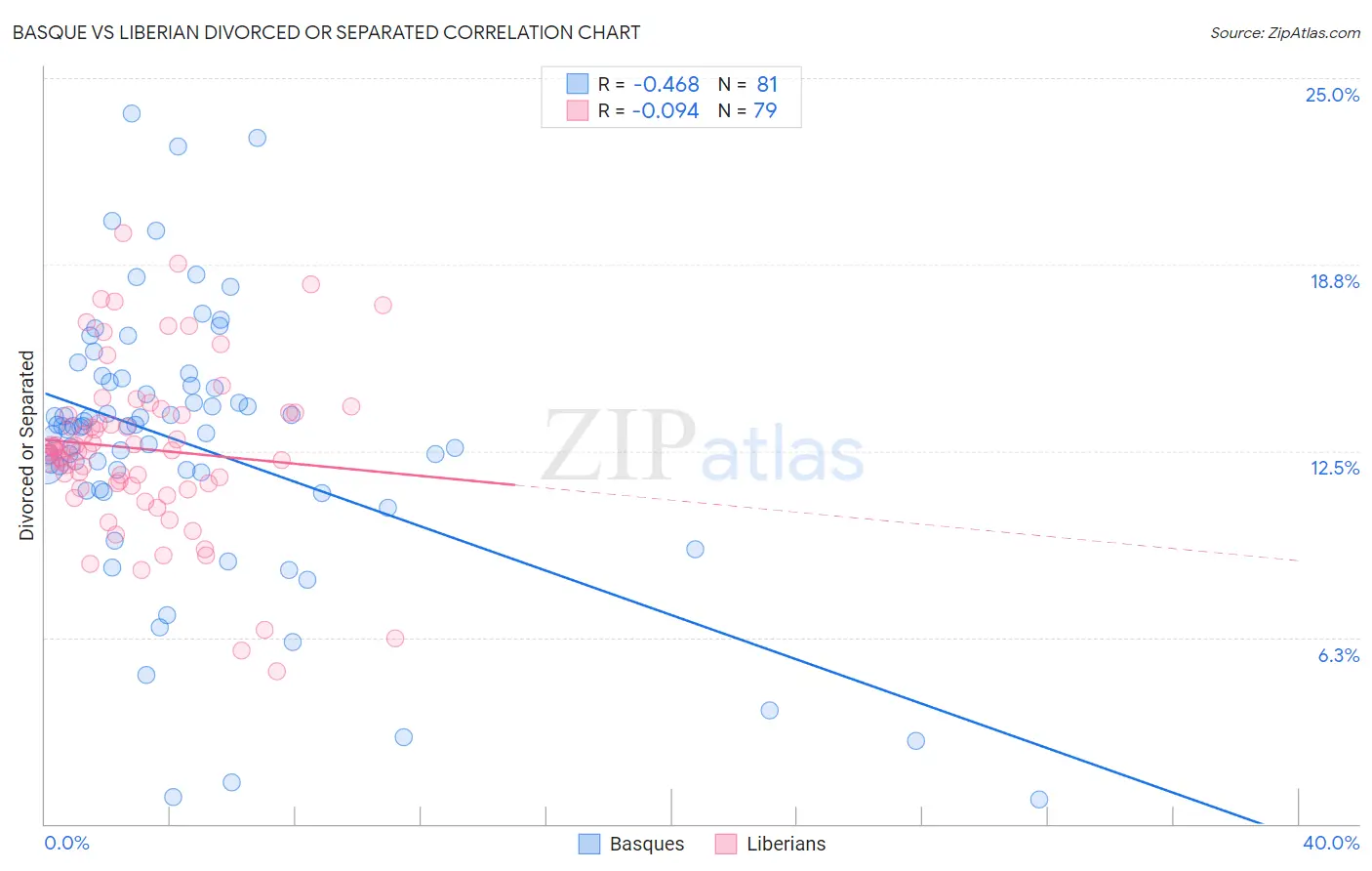 Basque vs Liberian Divorced or Separated