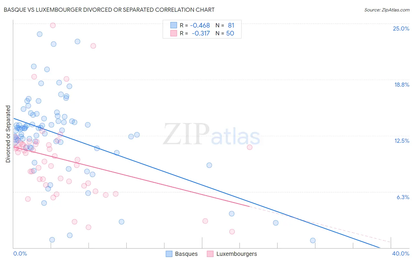 Basque vs Luxembourger Divorced or Separated