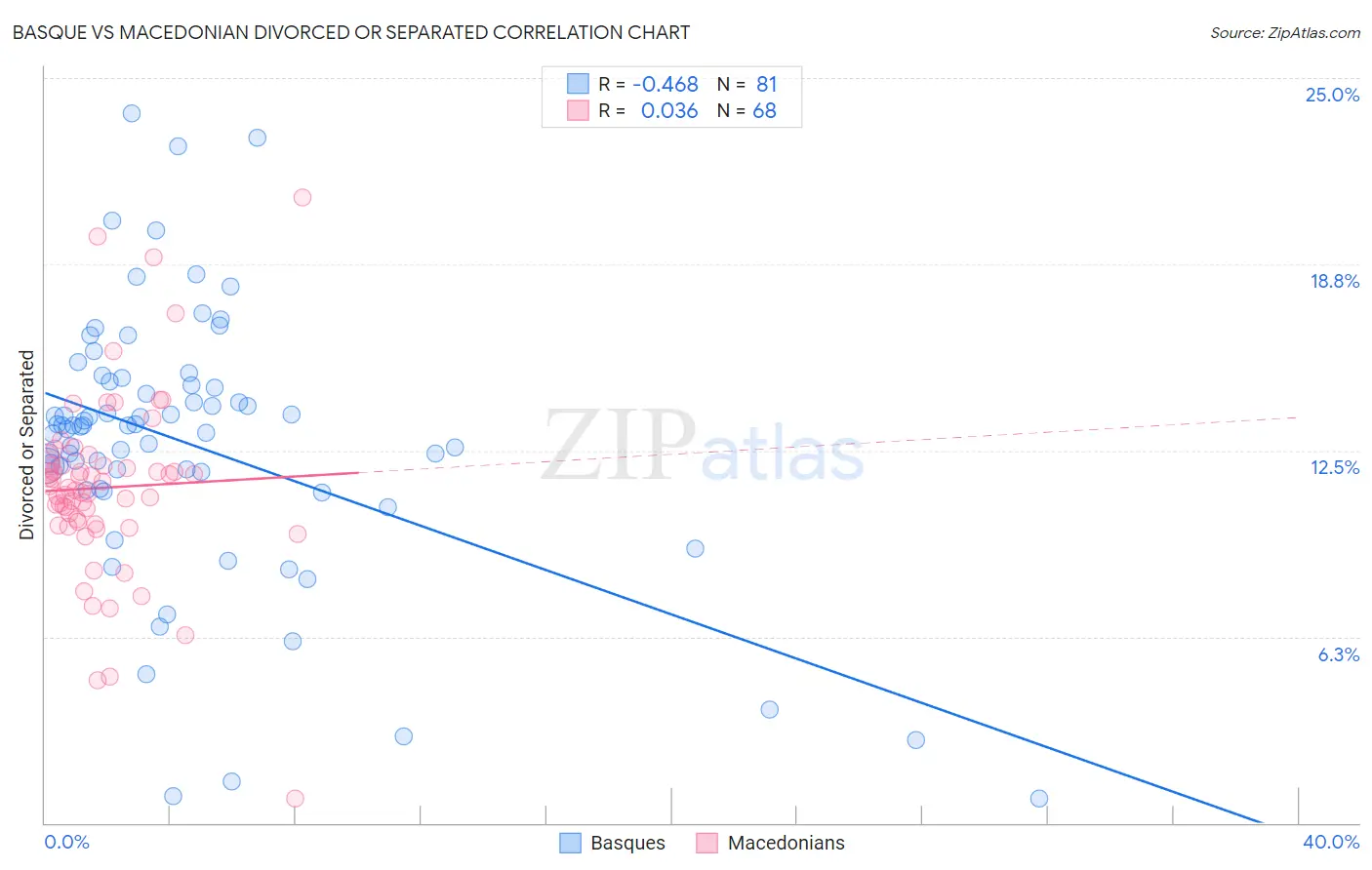 Basque vs Macedonian Divorced or Separated