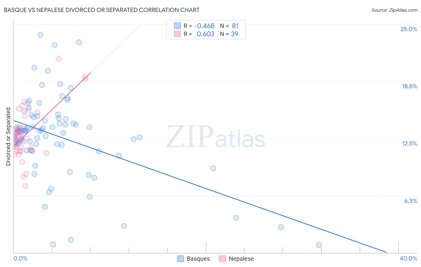 Basque vs Nepalese Divorced or Separated